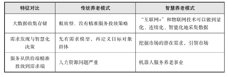 智慧养老含义
